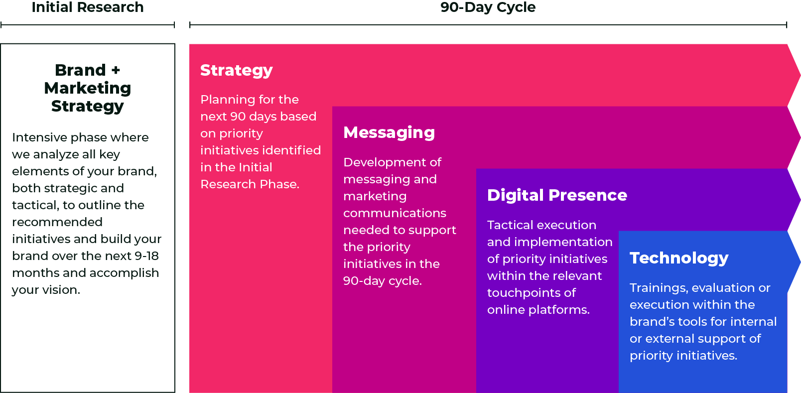 LFC Revenue Operating System